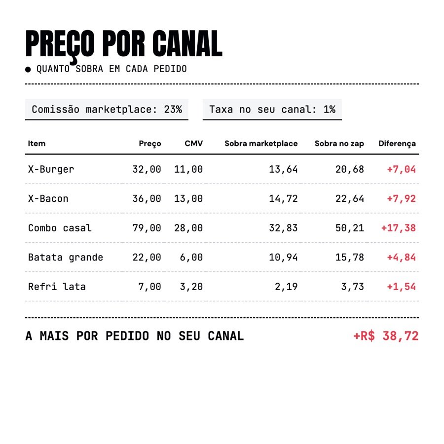 Planilha de preço por canal mostrando quanto sobra em cada pedido